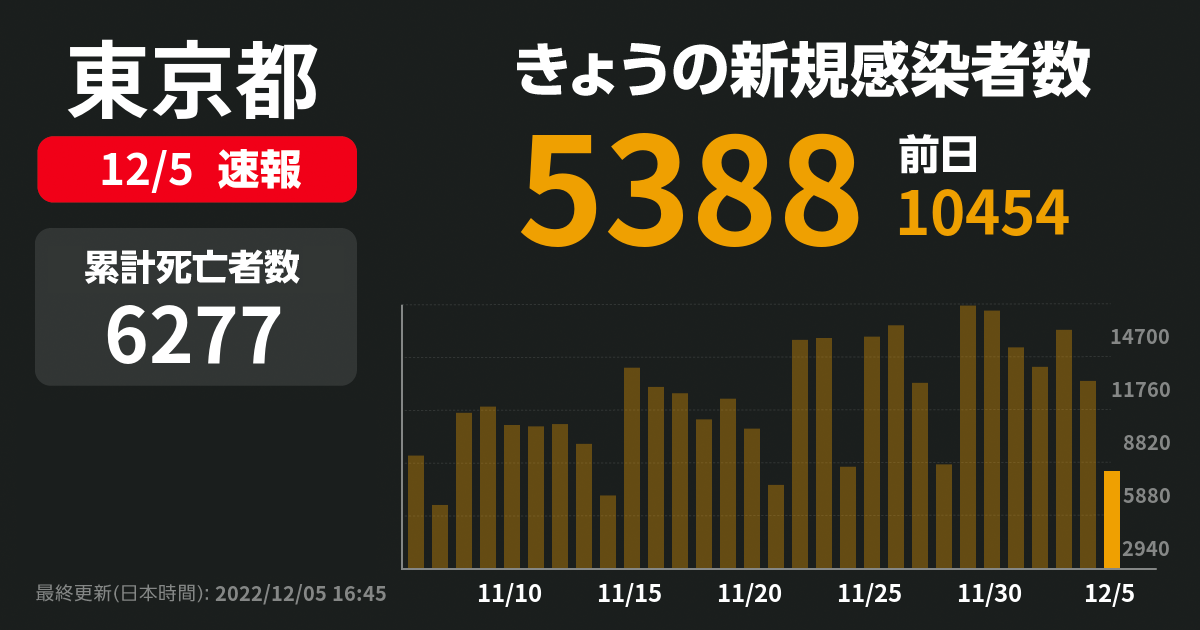 新型コロナ 東京都で5388人感染確認 19人死亡 先週月曜は5767人 | NewsDigest