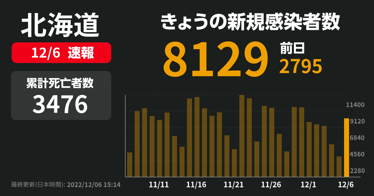 新型コロナ 北海道で新たに8129人感染確認 53人死亡 先週火曜は9702人 | NewsDigest