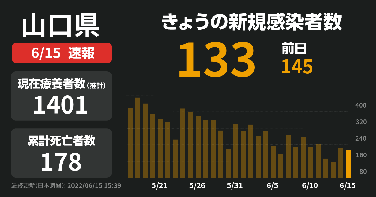 【速報】新型コロナ 山口県で新たに133人感染確認 | NewsDigest