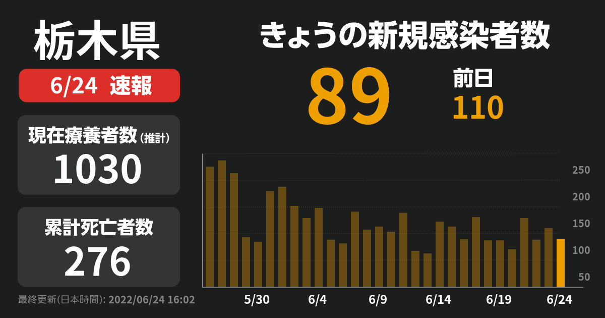【速報】新型コロナ 栃木県で新たに89人感染確認 | NewsDigest