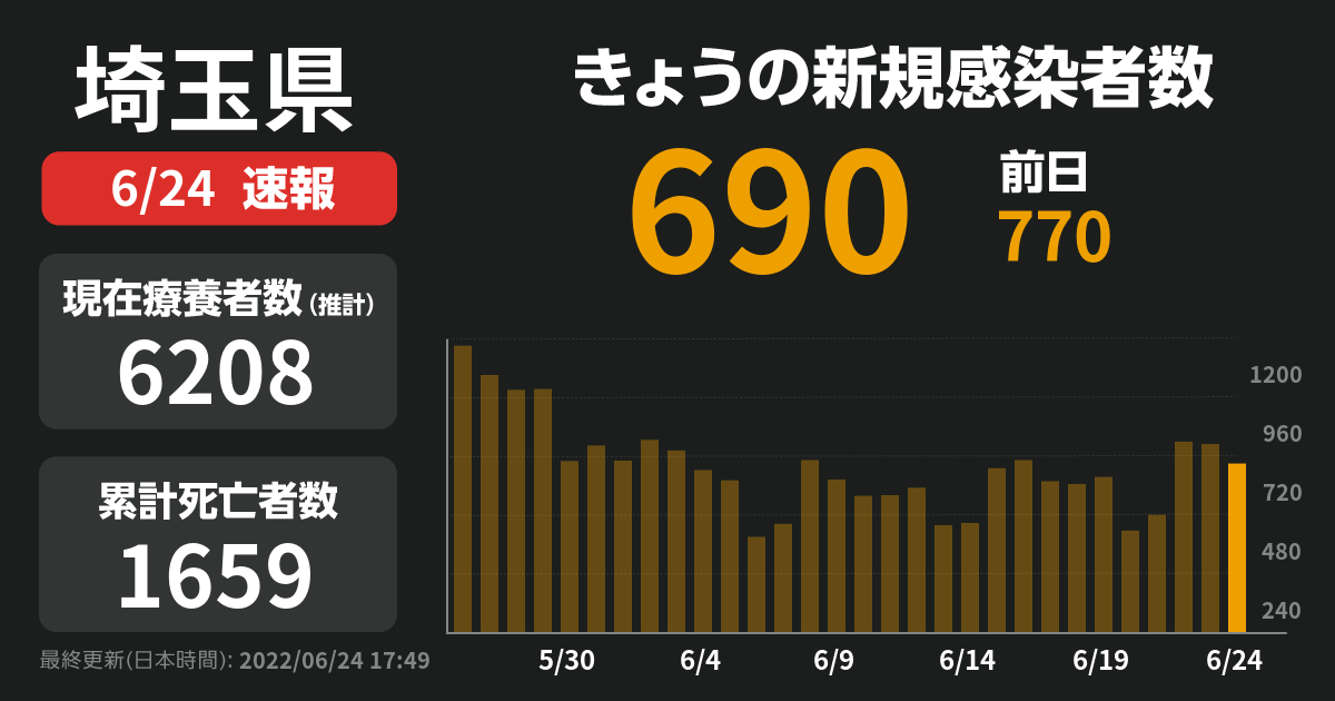 【速報】新型コロナ 埼玉県で新たに690人感染確認 2人死亡 | NewsDigest