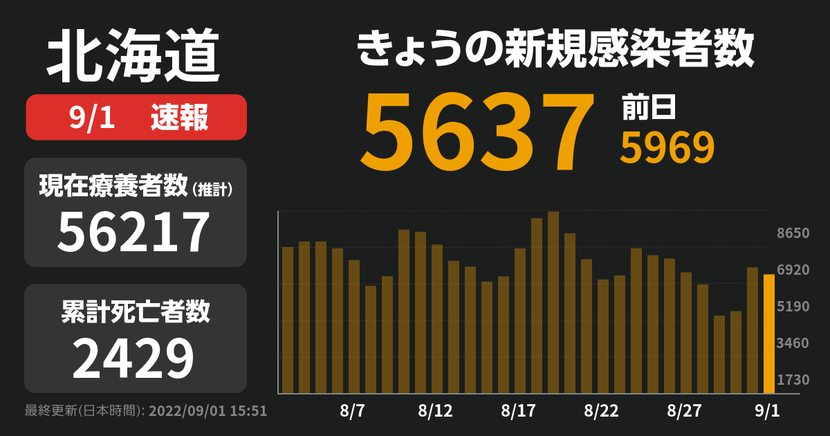 新型コロナ 北海道で新たに5637人感染確認 8人死亡 | NewsDigest