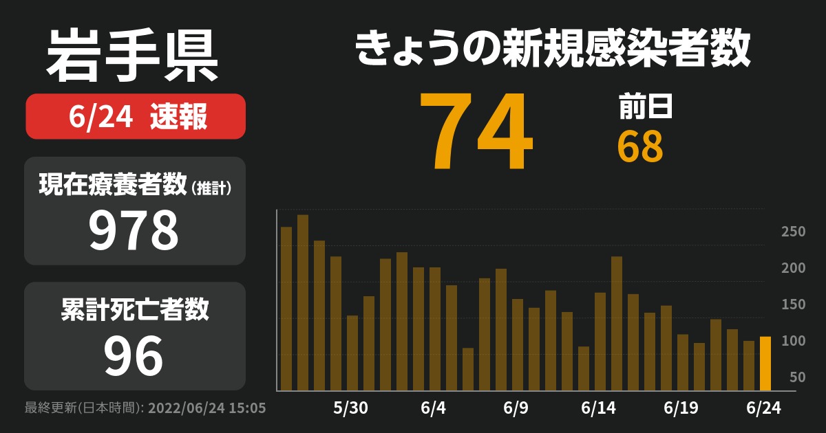 【速報】新型コロナ 岩手県で新たに74人感染確認 | NewsDigest