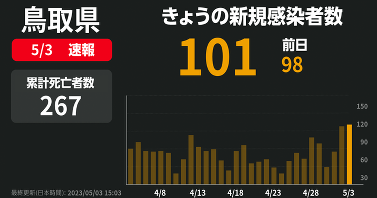 新型コロナ 鳥取県で新たに101人感染確認 先週水曜は53人 | NewsDigest